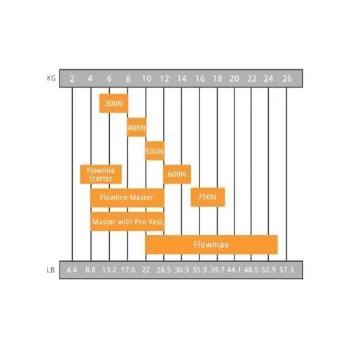 Flycam Flowline Load Capacity Chart