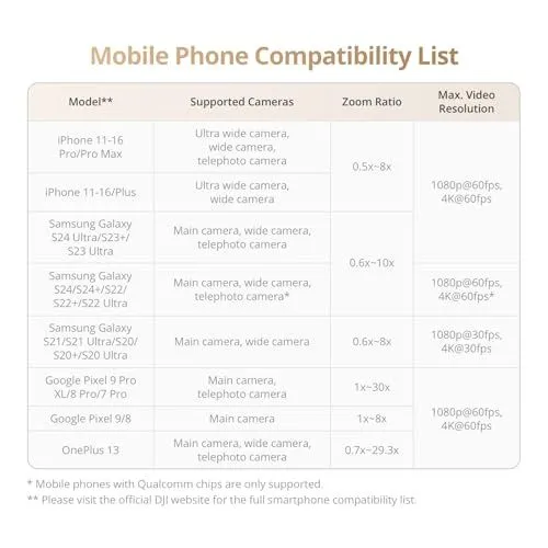 Mobile Phone Compatibility List for DJI Devices